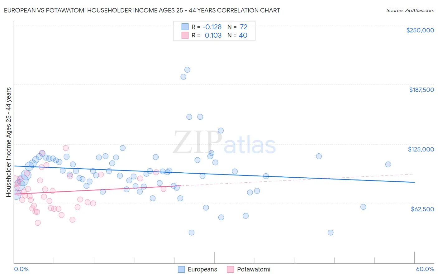 European vs Potawatomi Householder Income Ages 25 - 44 years