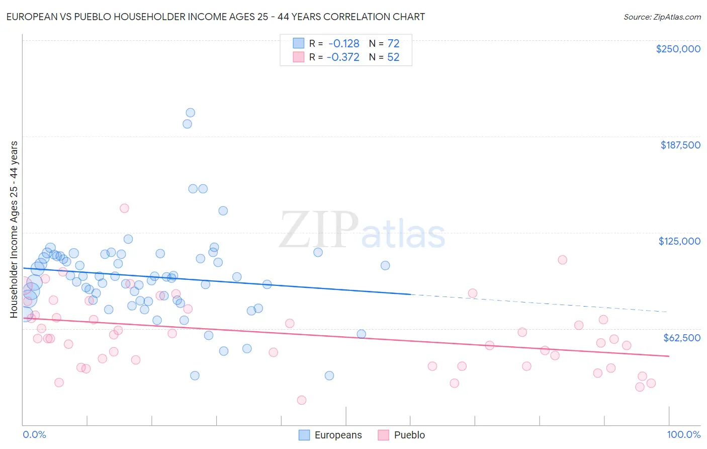 European vs Pueblo Householder Income Ages 25 - 44 years