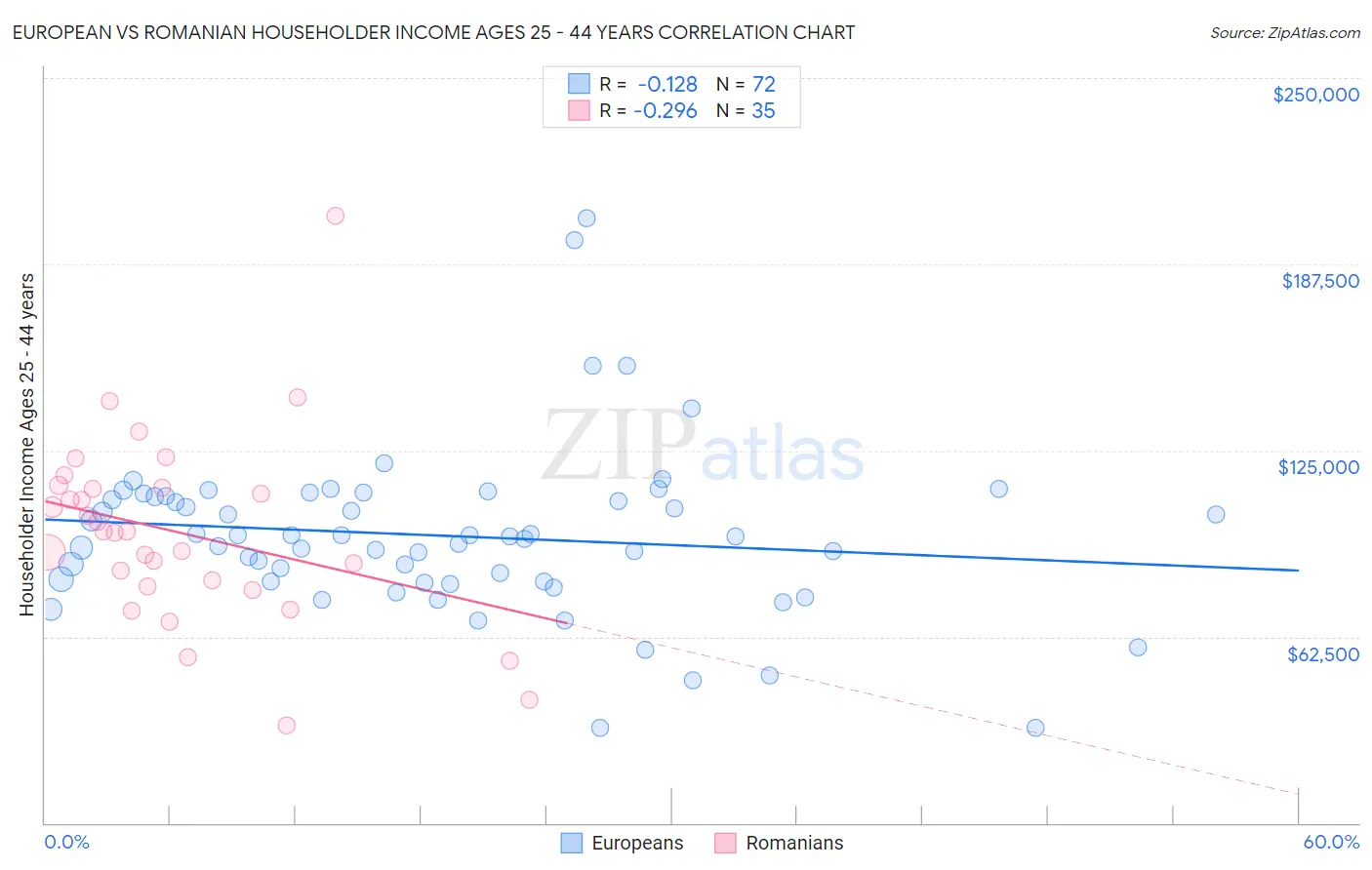 European vs Romanian Householder Income Ages 25 - 44 years