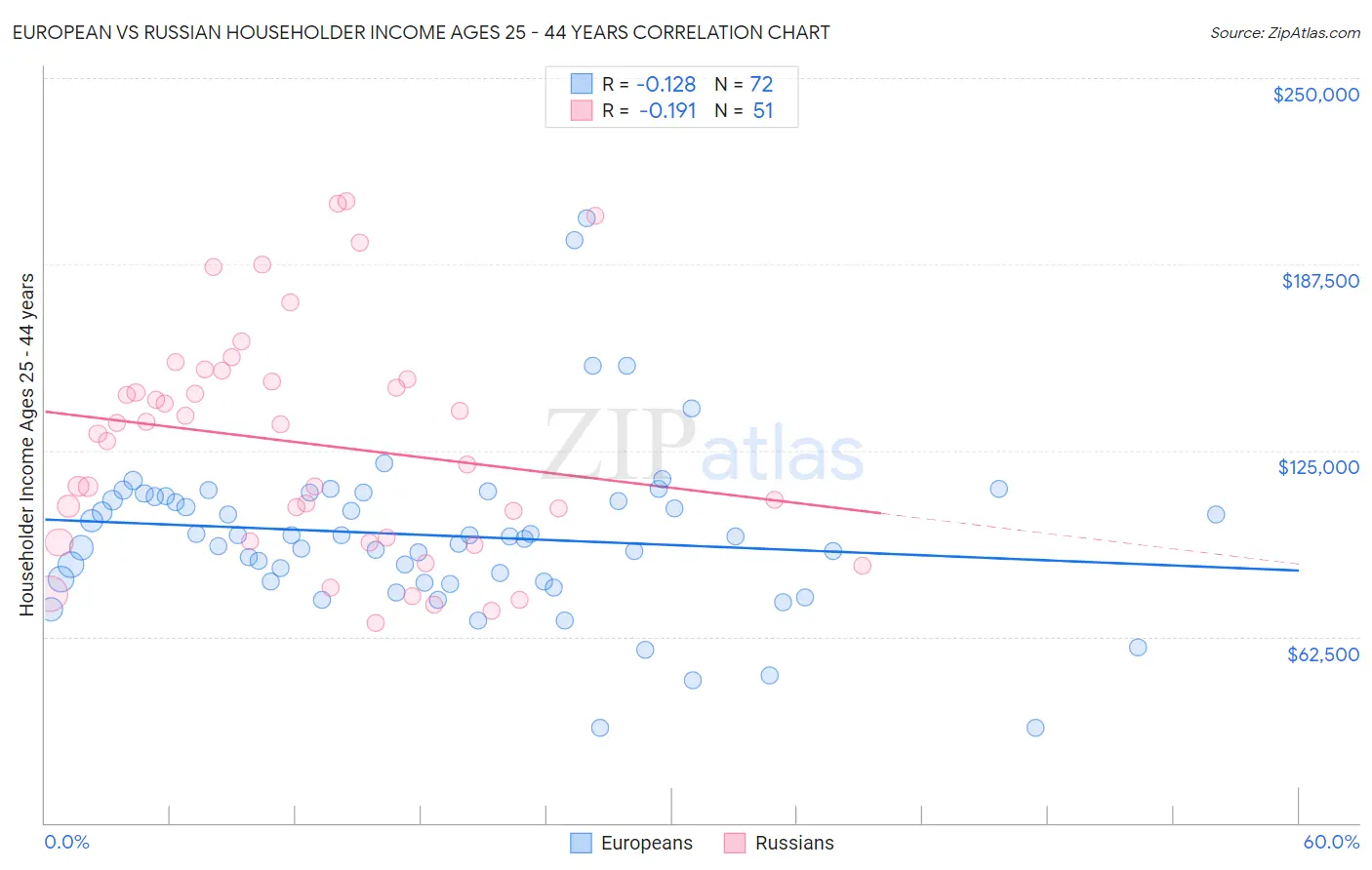 European vs Russian Householder Income Ages 25 - 44 years