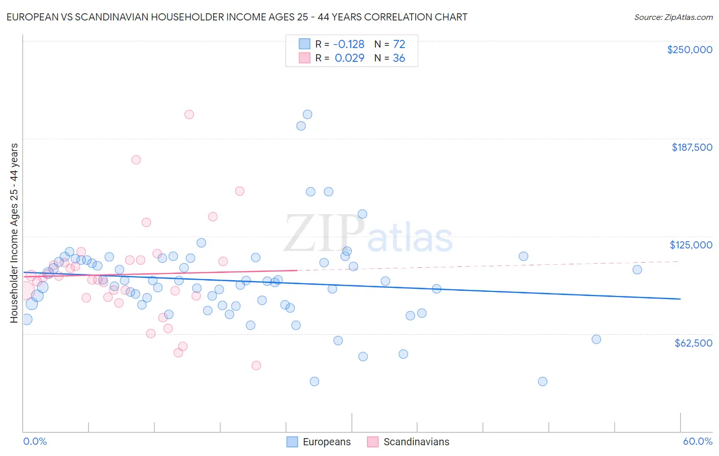 European vs Scandinavian Householder Income Ages 25 - 44 years