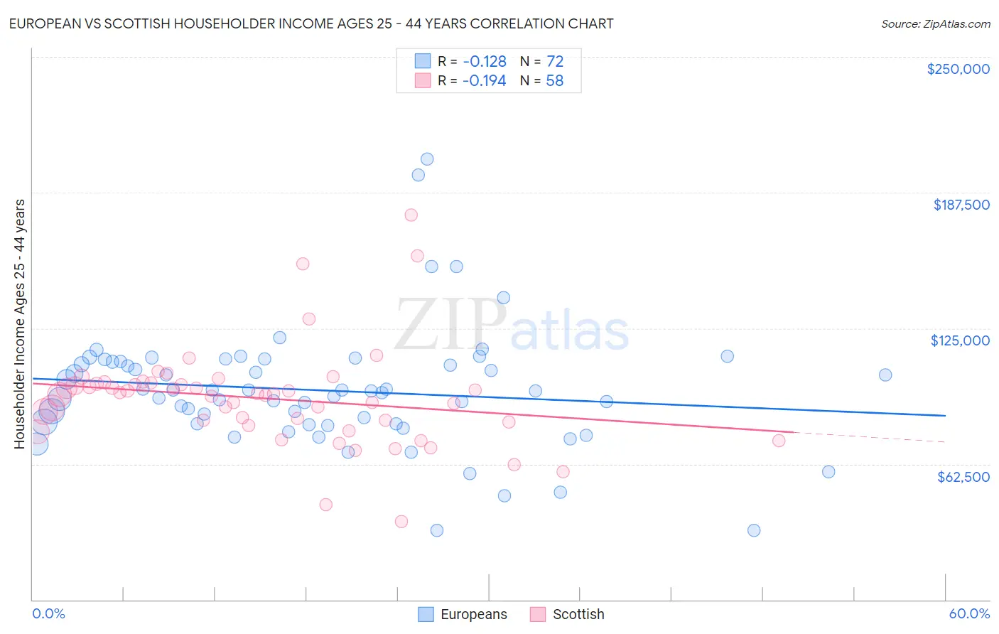 European vs Scottish Householder Income Ages 25 - 44 years