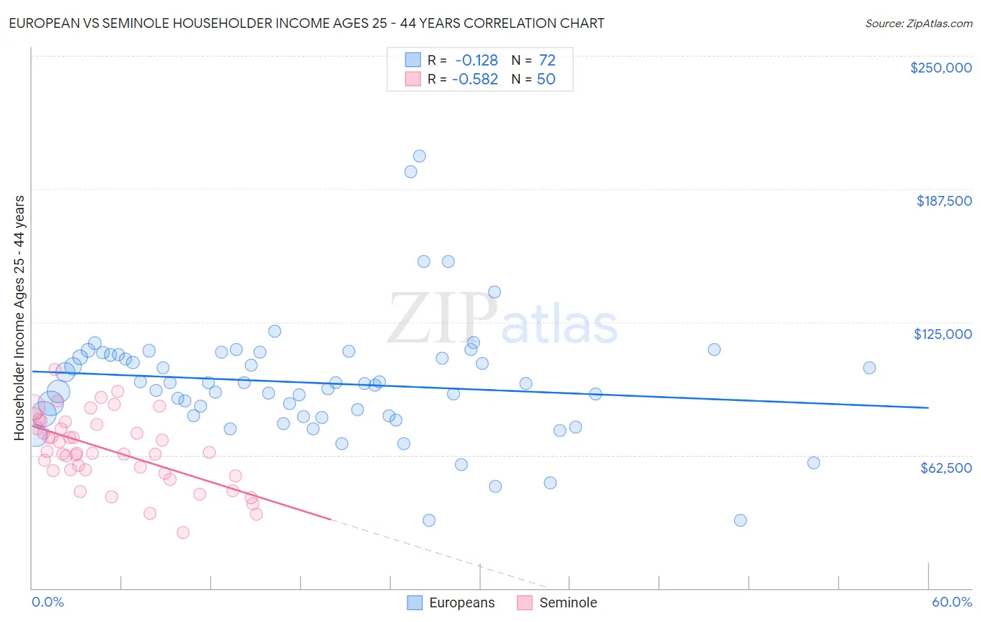 European vs Seminole Householder Income Ages 25 - 44 years