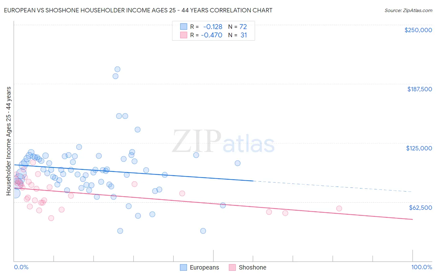 European vs Shoshone Householder Income Ages 25 - 44 years