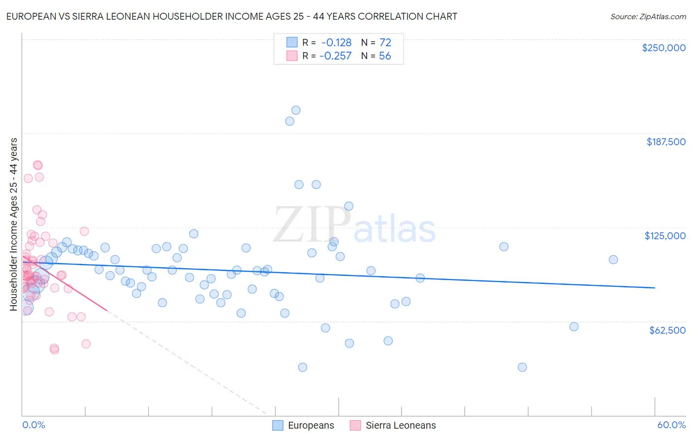 European vs Sierra Leonean Householder Income Ages 25 - 44 years