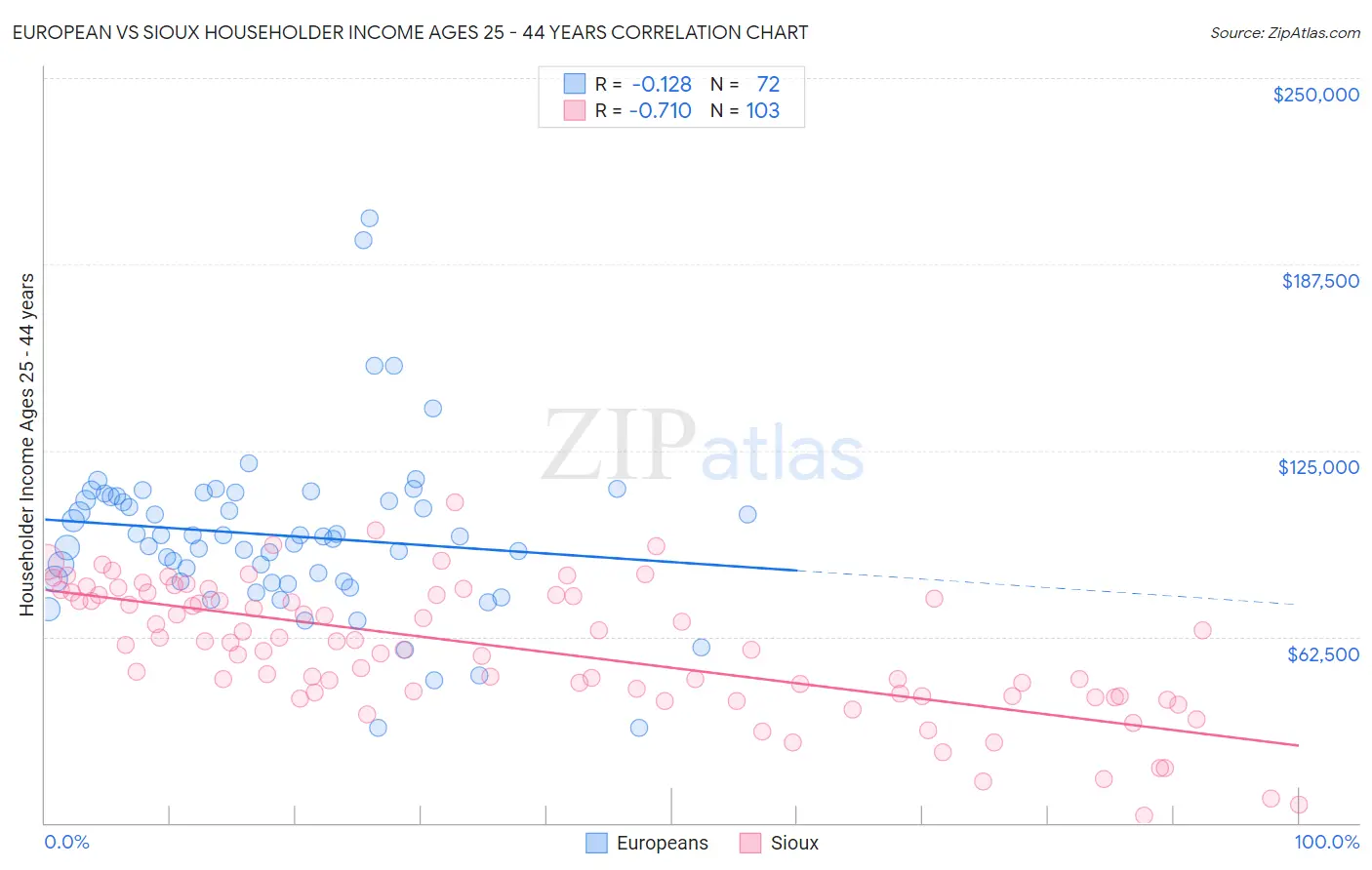 European vs Sioux Householder Income Ages 25 - 44 years