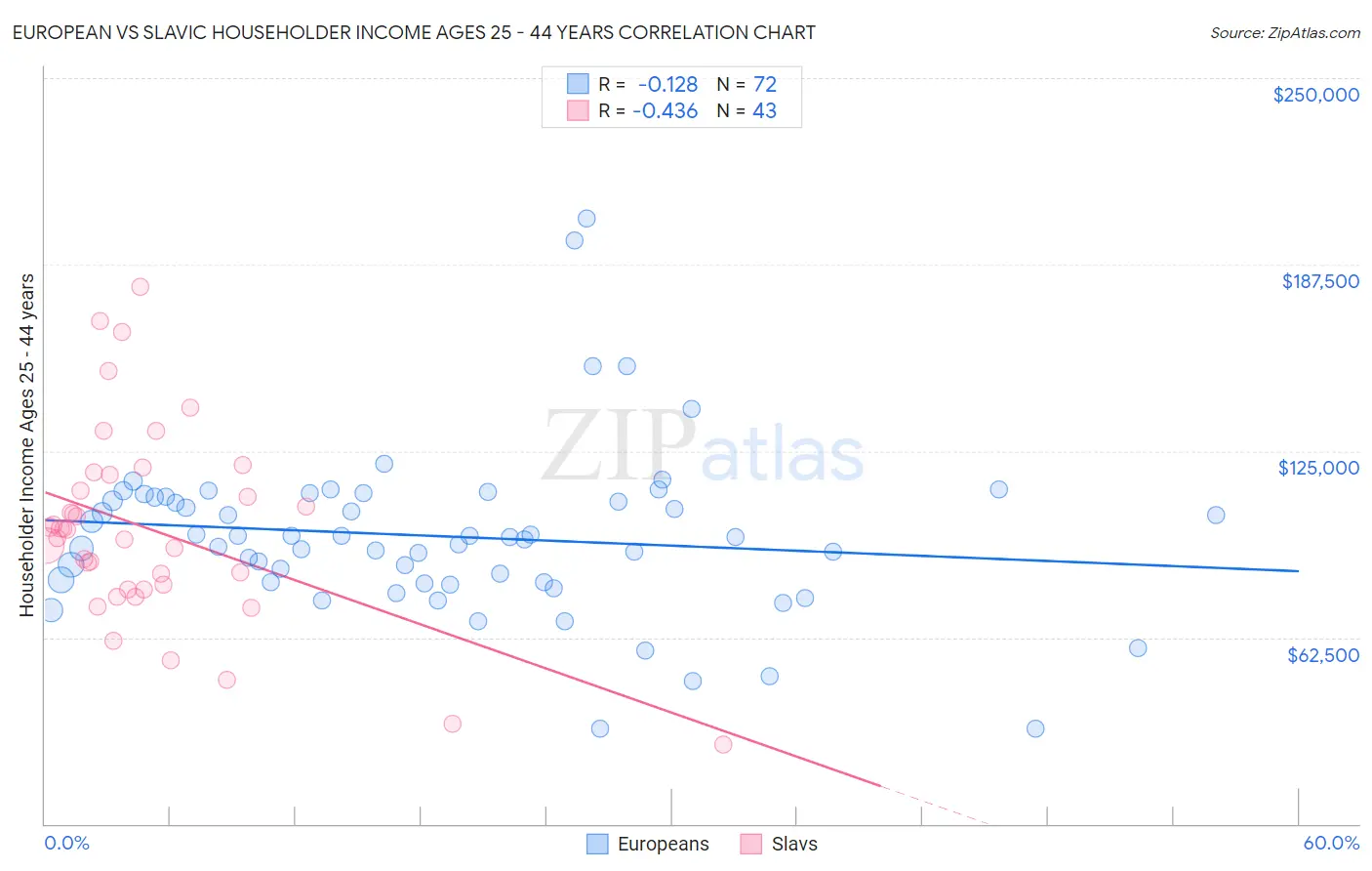 European vs Slavic Householder Income Ages 25 - 44 years