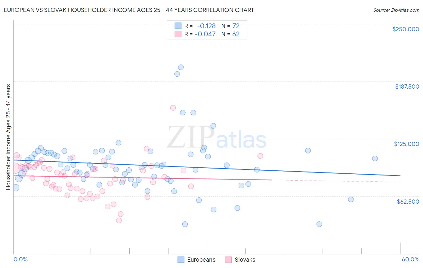 European vs Slovak Householder Income Ages 25 - 44 years