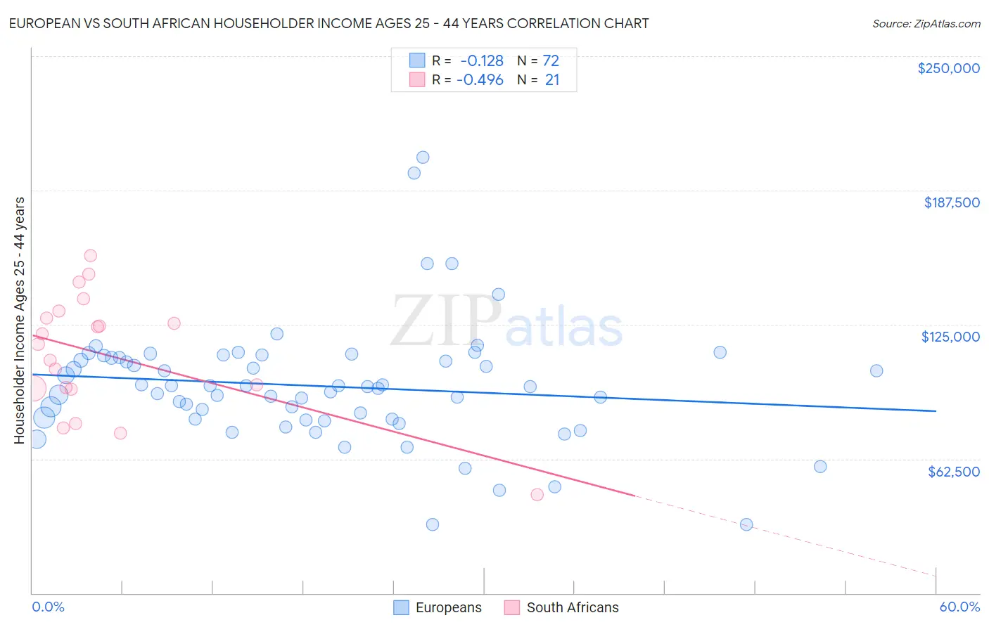 European vs South African Householder Income Ages 25 - 44 years