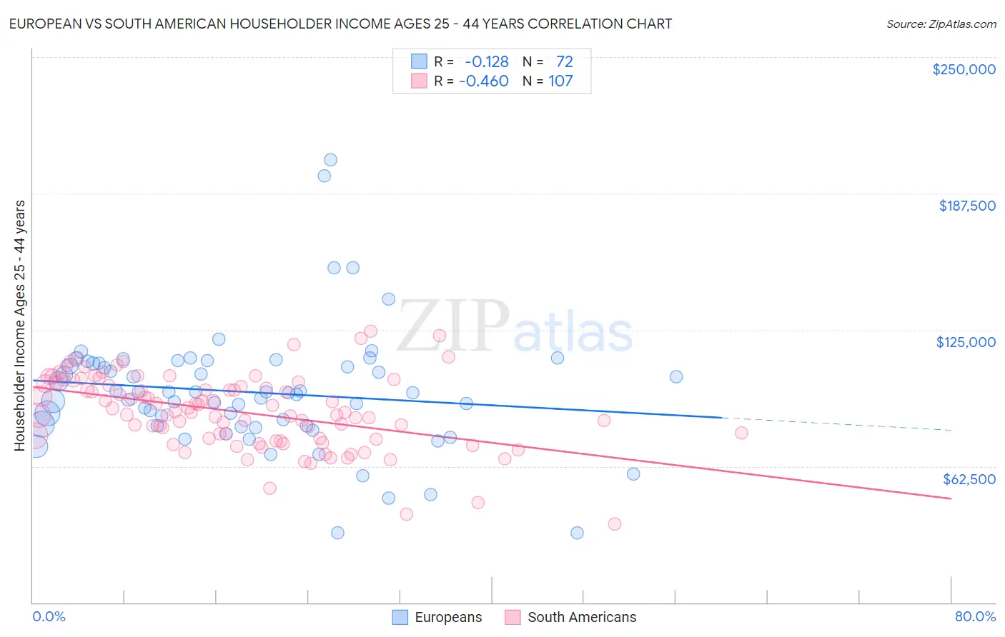 European vs South American Householder Income Ages 25 - 44 years