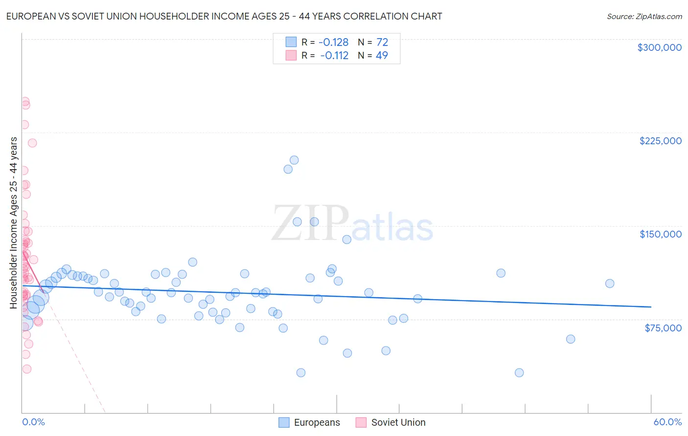 European vs Soviet Union Householder Income Ages 25 - 44 years