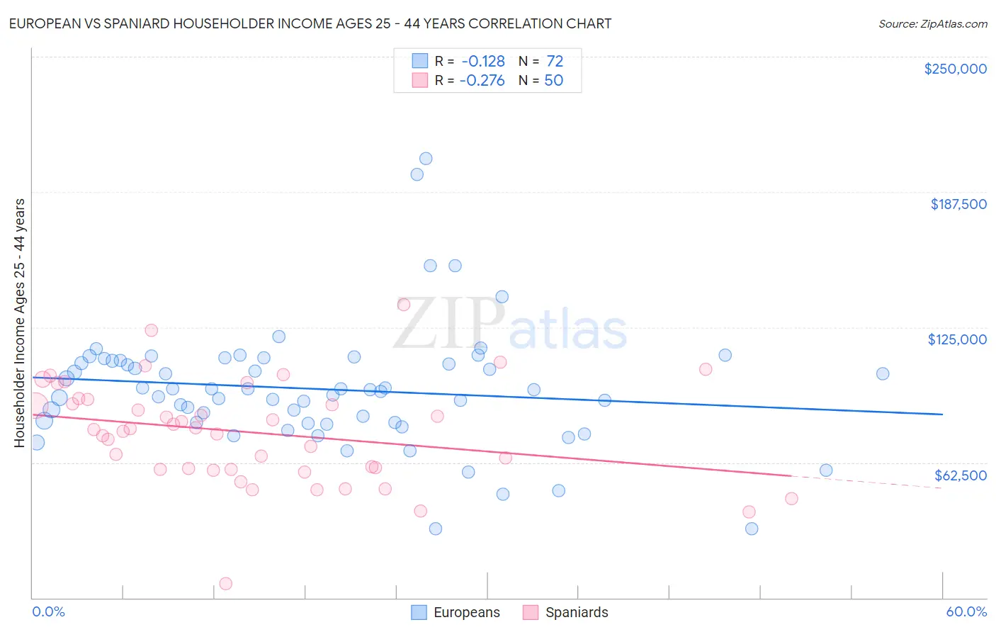European vs Spaniard Householder Income Ages 25 - 44 years