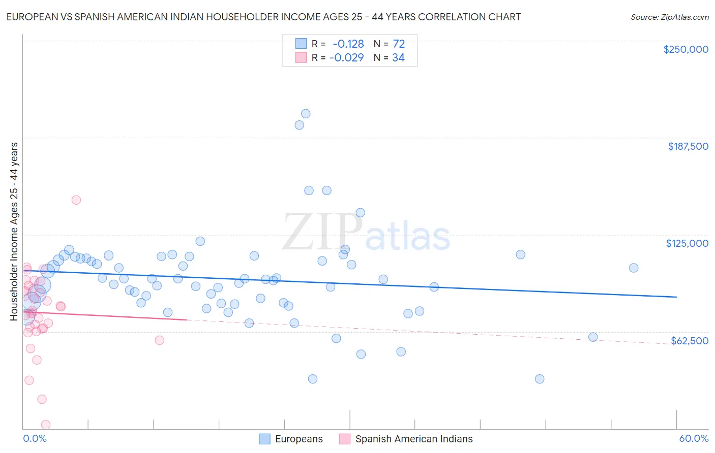 European vs Spanish American Indian Householder Income Ages 25 - 44 years