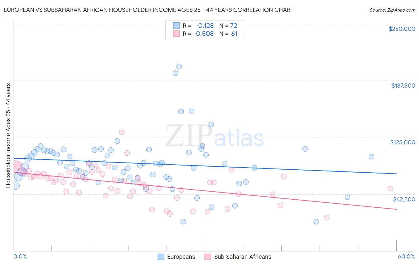 European vs Subsaharan African Householder Income Ages 25 - 44 years