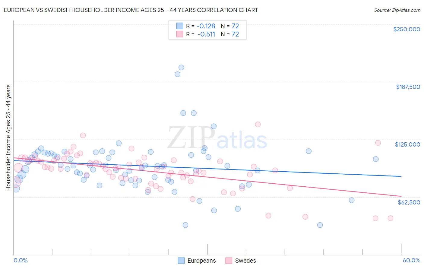 European vs Swedish Householder Income Ages 25 - 44 years