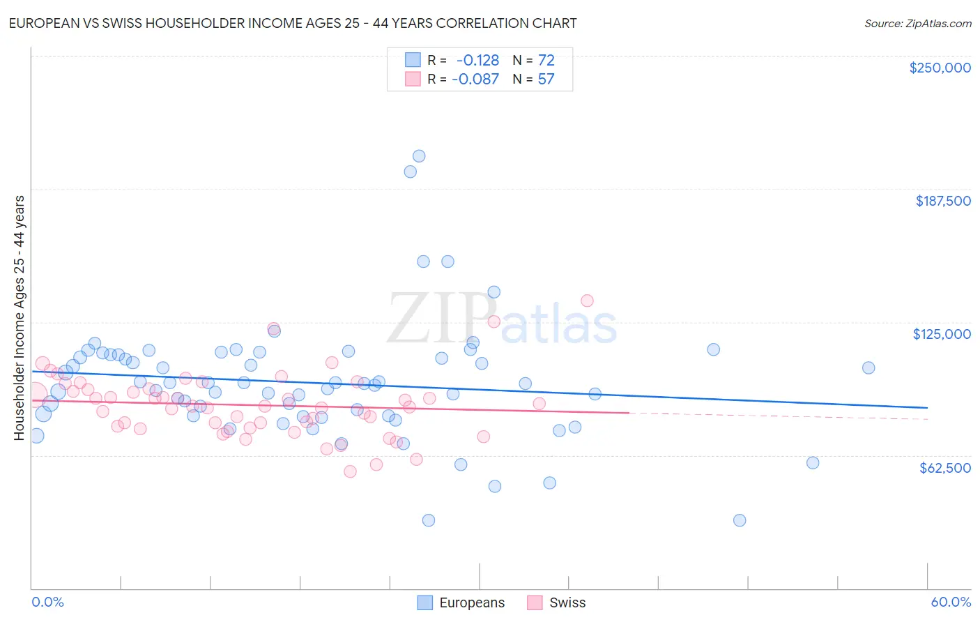 European vs Swiss Householder Income Ages 25 - 44 years