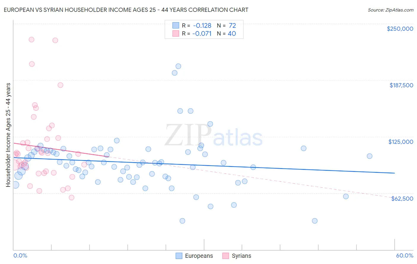 European vs Syrian Householder Income Ages 25 - 44 years