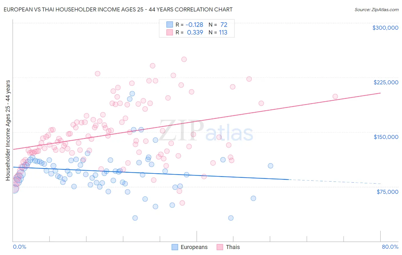 European vs Thai Householder Income Ages 25 - 44 years