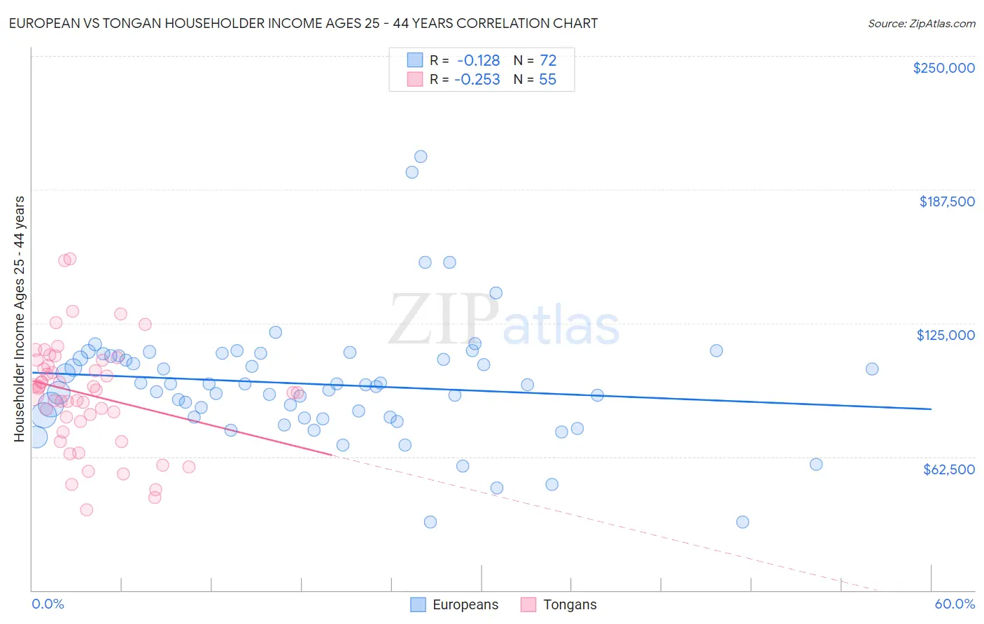 European vs Tongan Householder Income Ages 25 - 44 years