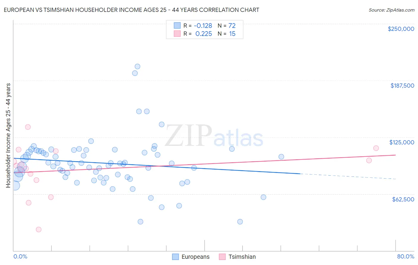 European vs Tsimshian Householder Income Ages 25 - 44 years