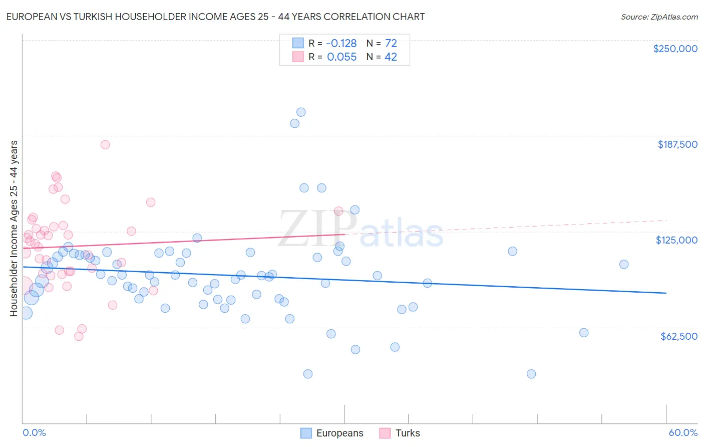 European vs Turkish Householder Income Ages 25 - 44 years