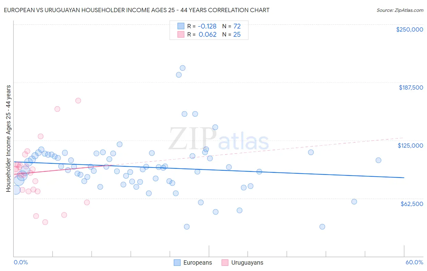 European vs Uruguayan Householder Income Ages 25 - 44 years