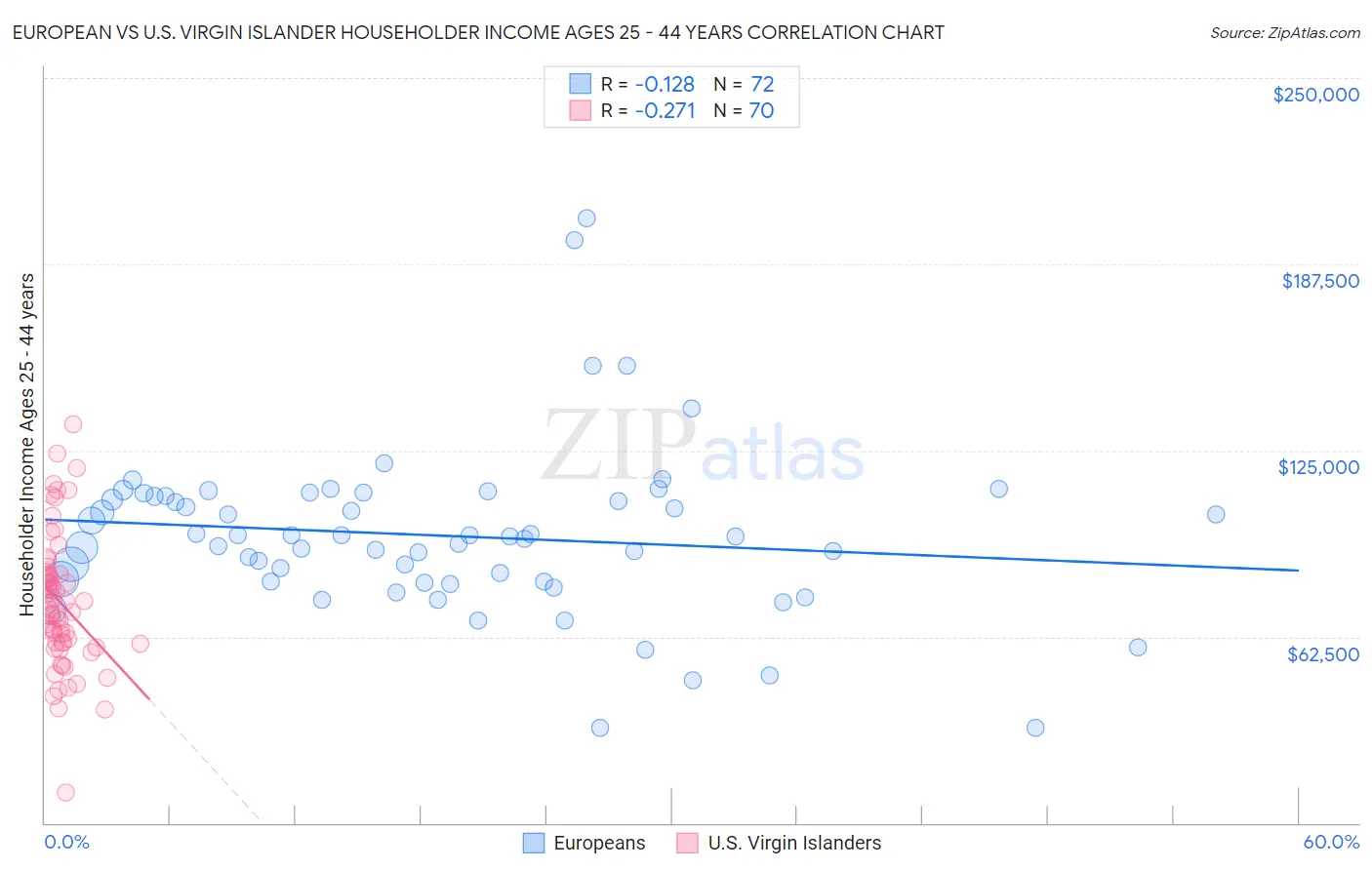 European vs U.S. Virgin Islander Householder Income Ages 25 - 44 years