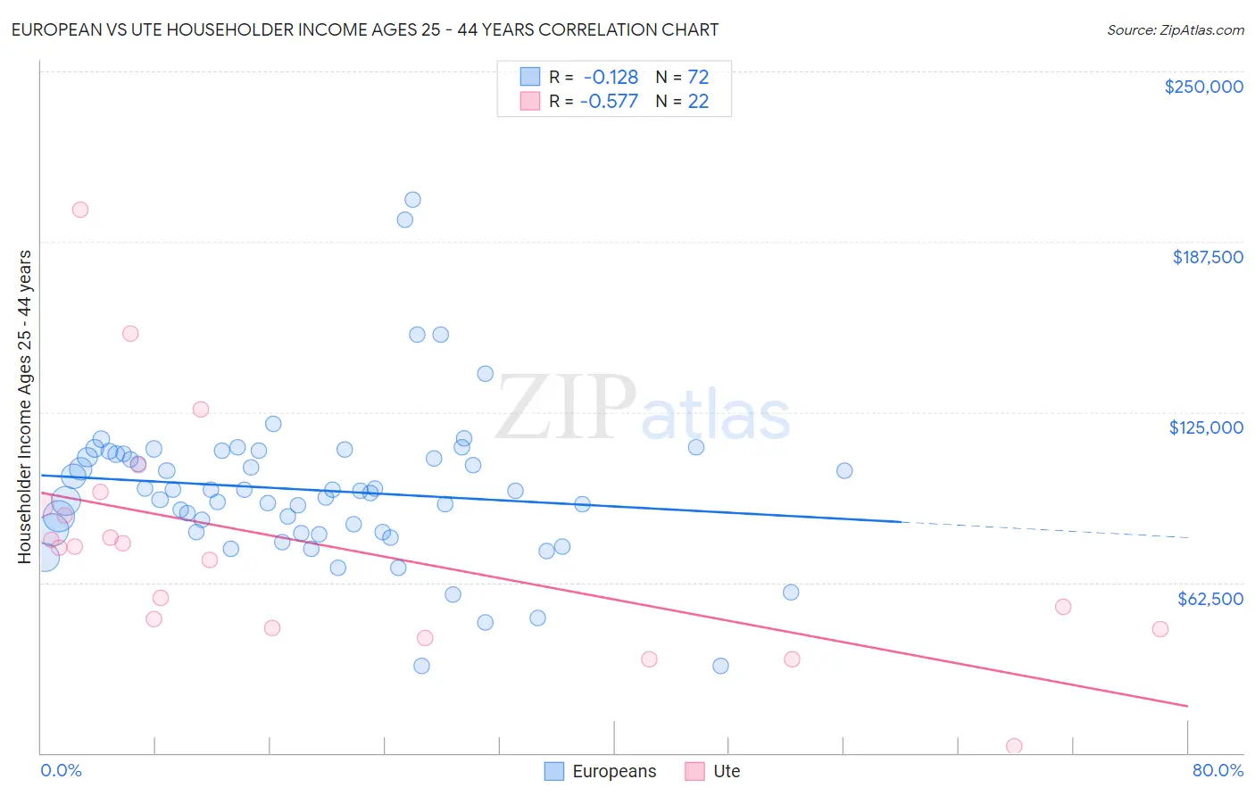 European vs Ute Householder Income Ages 25 - 44 years