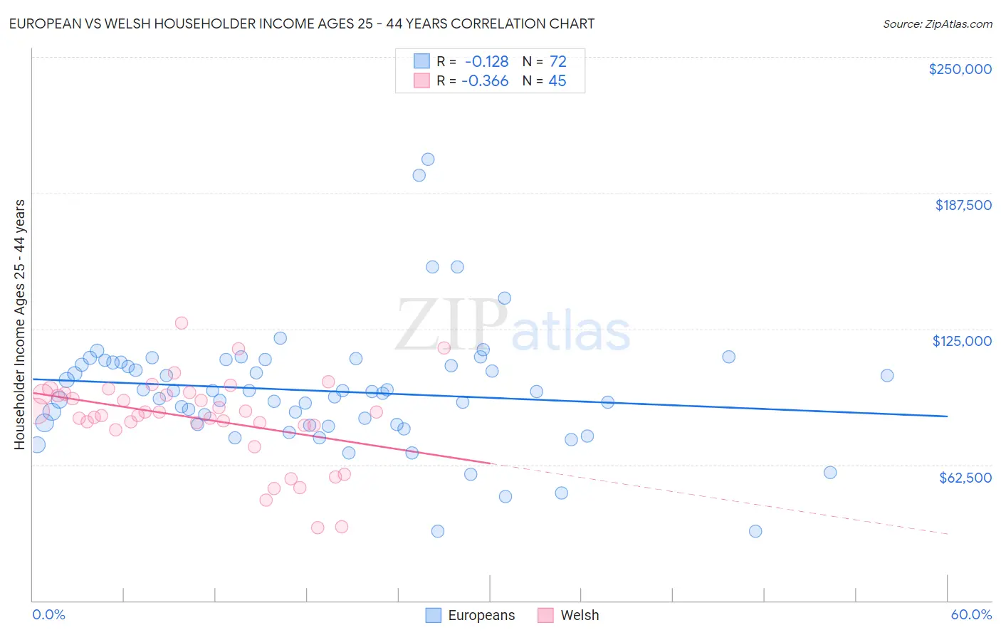 European vs Welsh Householder Income Ages 25 - 44 years