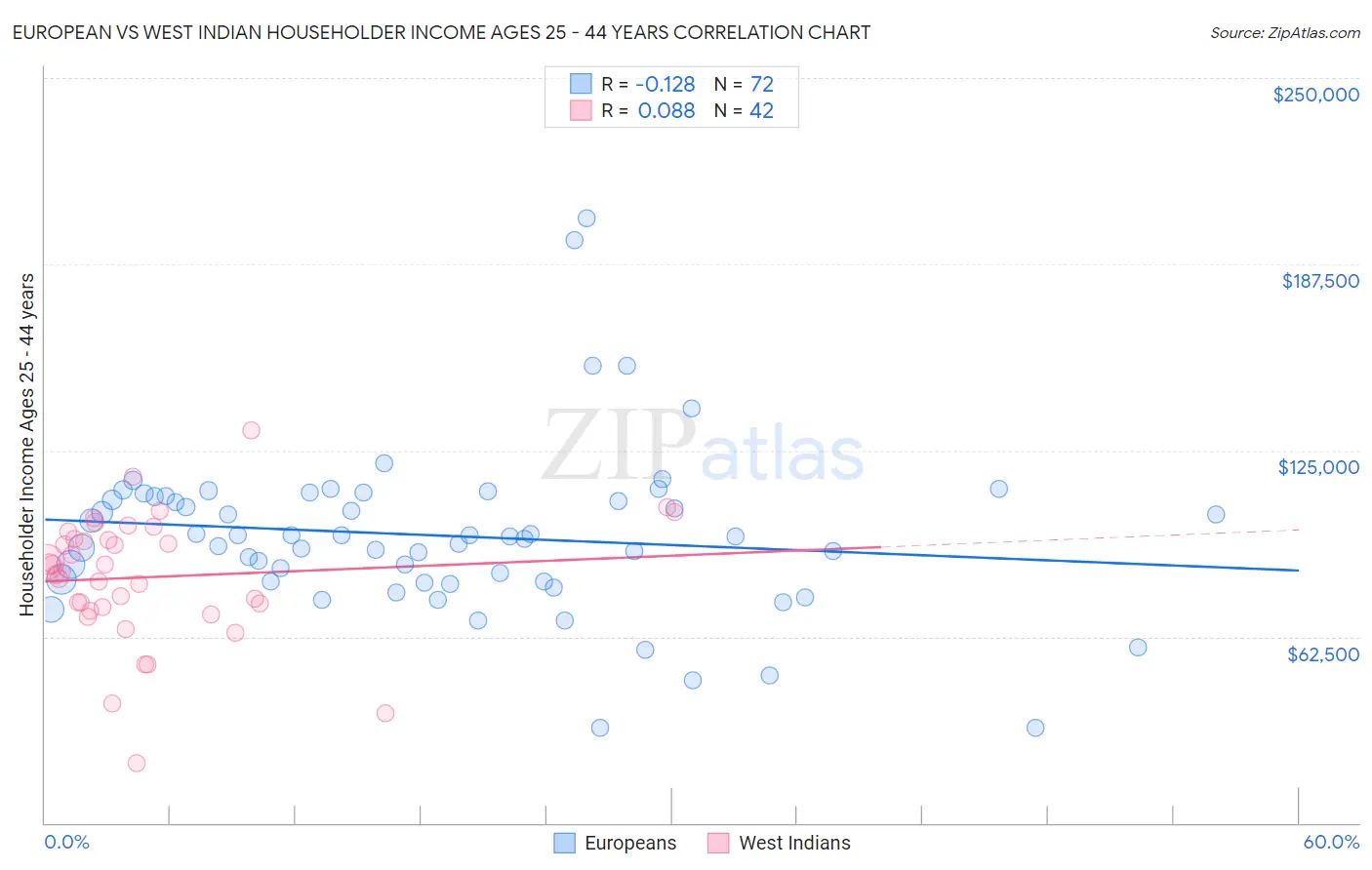 European vs West Indian Householder Income Ages 25 - 44 years