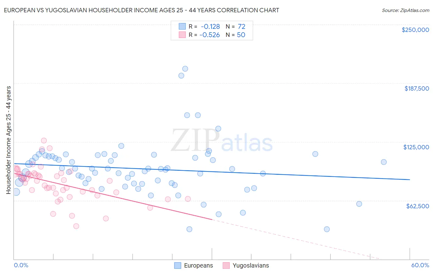 European vs Yugoslavian Householder Income Ages 25 - 44 years