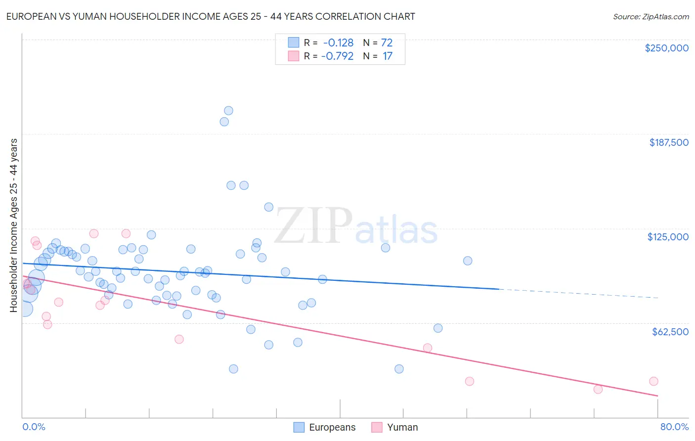 European vs Yuman Householder Income Ages 25 - 44 years