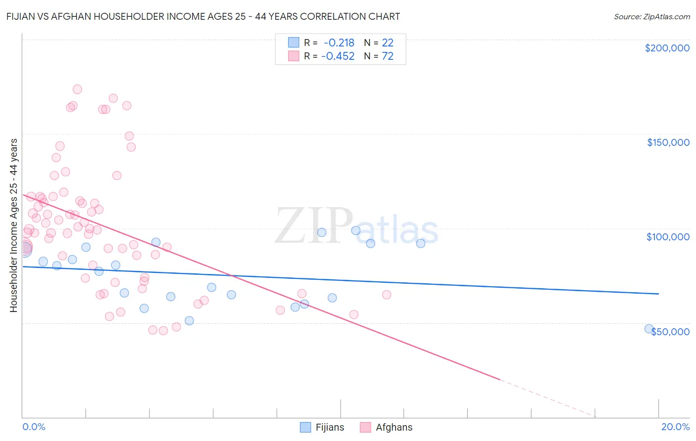 Fijian vs Afghan Householder Income Ages 25 - 44 years