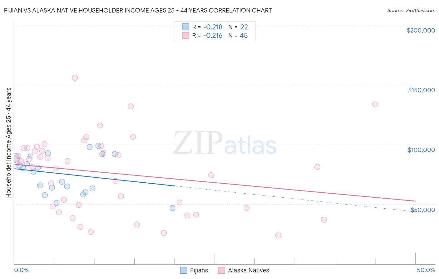 Fijian vs Alaska Native Householder Income Ages 25 - 44 years