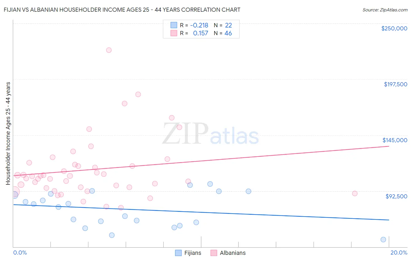 Fijian vs Albanian Householder Income Ages 25 - 44 years