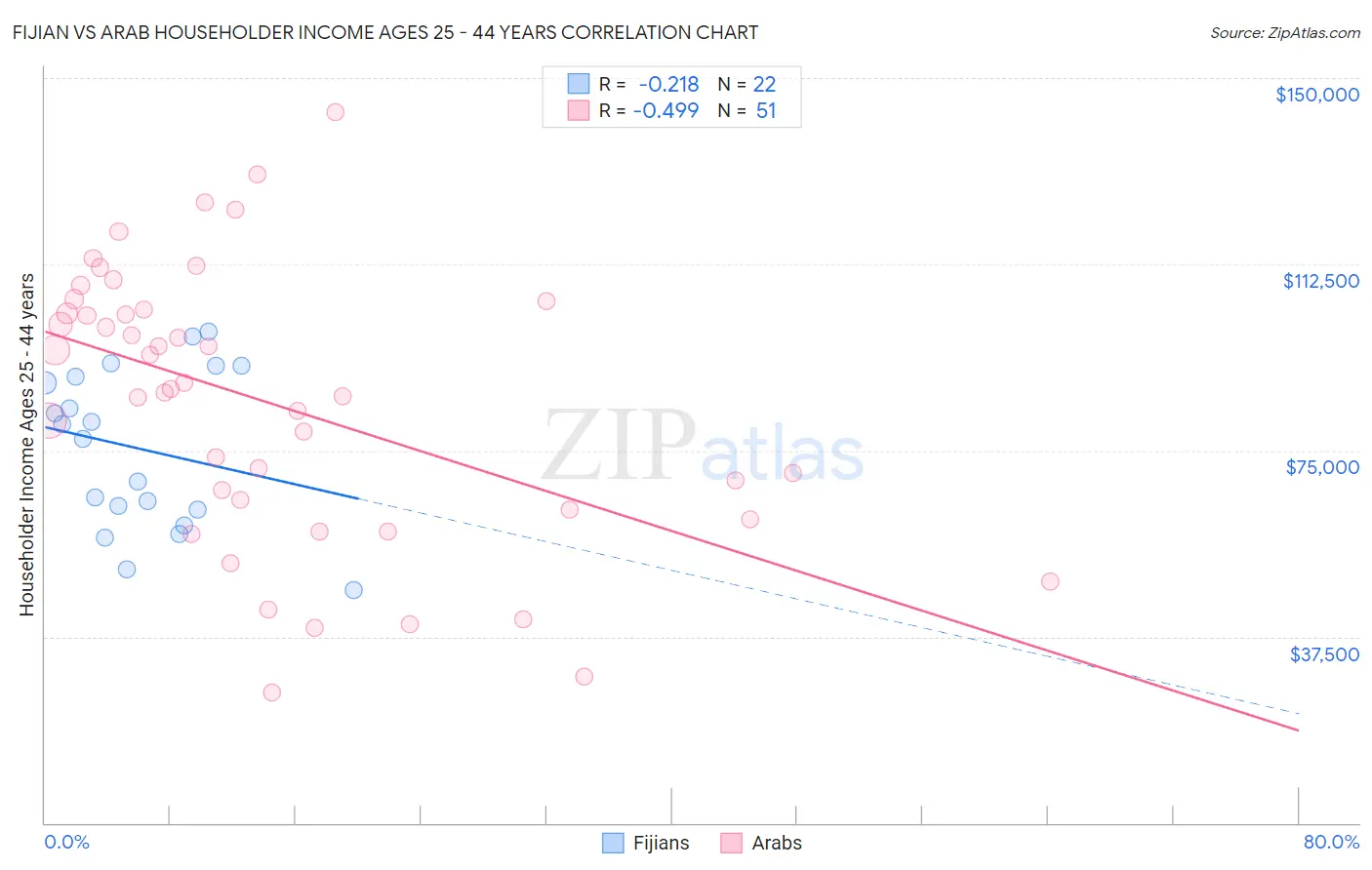 Fijian vs Arab Householder Income Ages 25 - 44 years