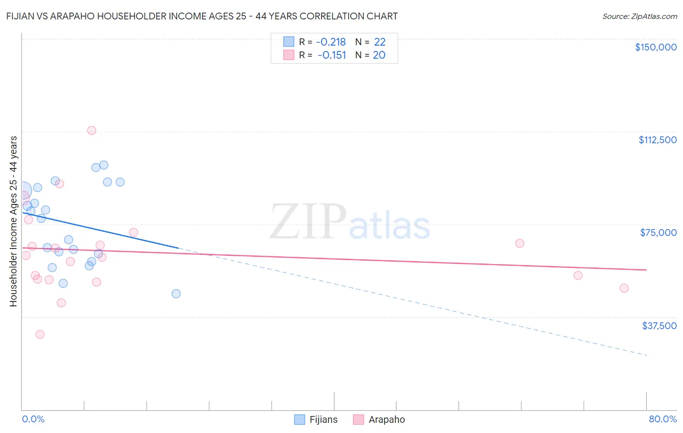 Fijian vs Arapaho Householder Income Ages 25 - 44 years