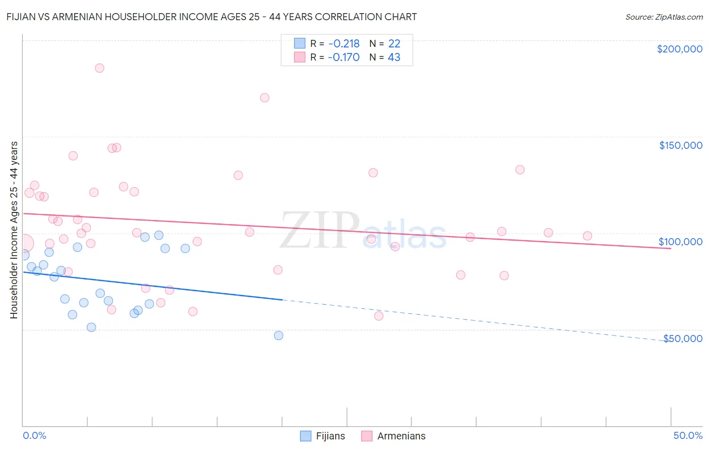 Fijian vs Armenian Householder Income Ages 25 - 44 years