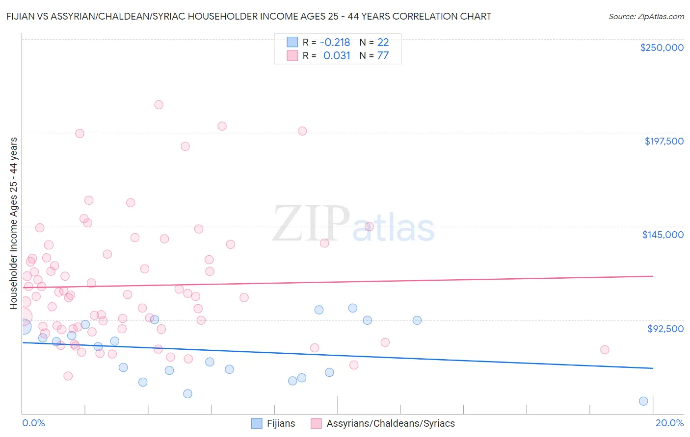 Fijian vs Assyrian/Chaldean/Syriac Householder Income Ages 25 - 44 years