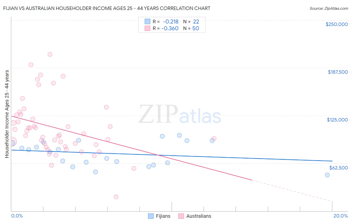 Fijian vs Australian Householder Income Ages 25 - 44 years