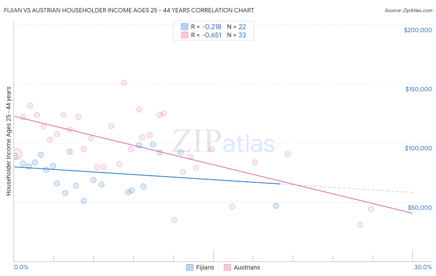 Fijian vs Austrian Householder Income Ages 25 - 44 years