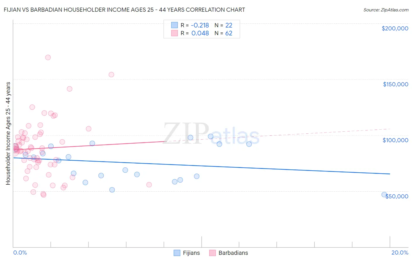 Fijian vs Barbadian Householder Income Ages 25 - 44 years