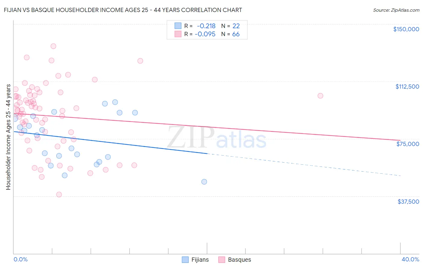 Fijian vs Basque Householder Income Ages 25 - 44 years