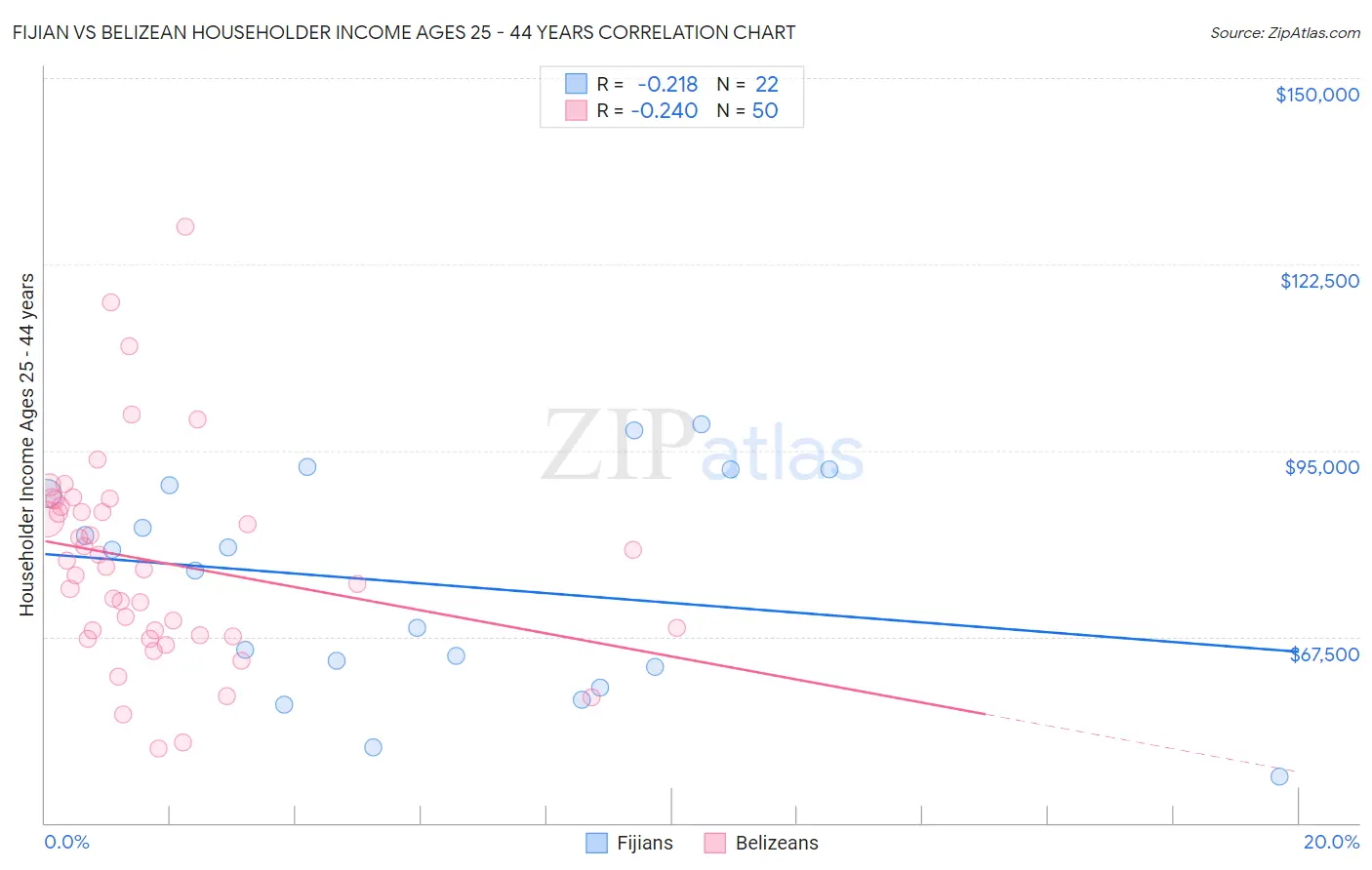 Fijian vs Belizean Householder Income Ages 25 - 44 years