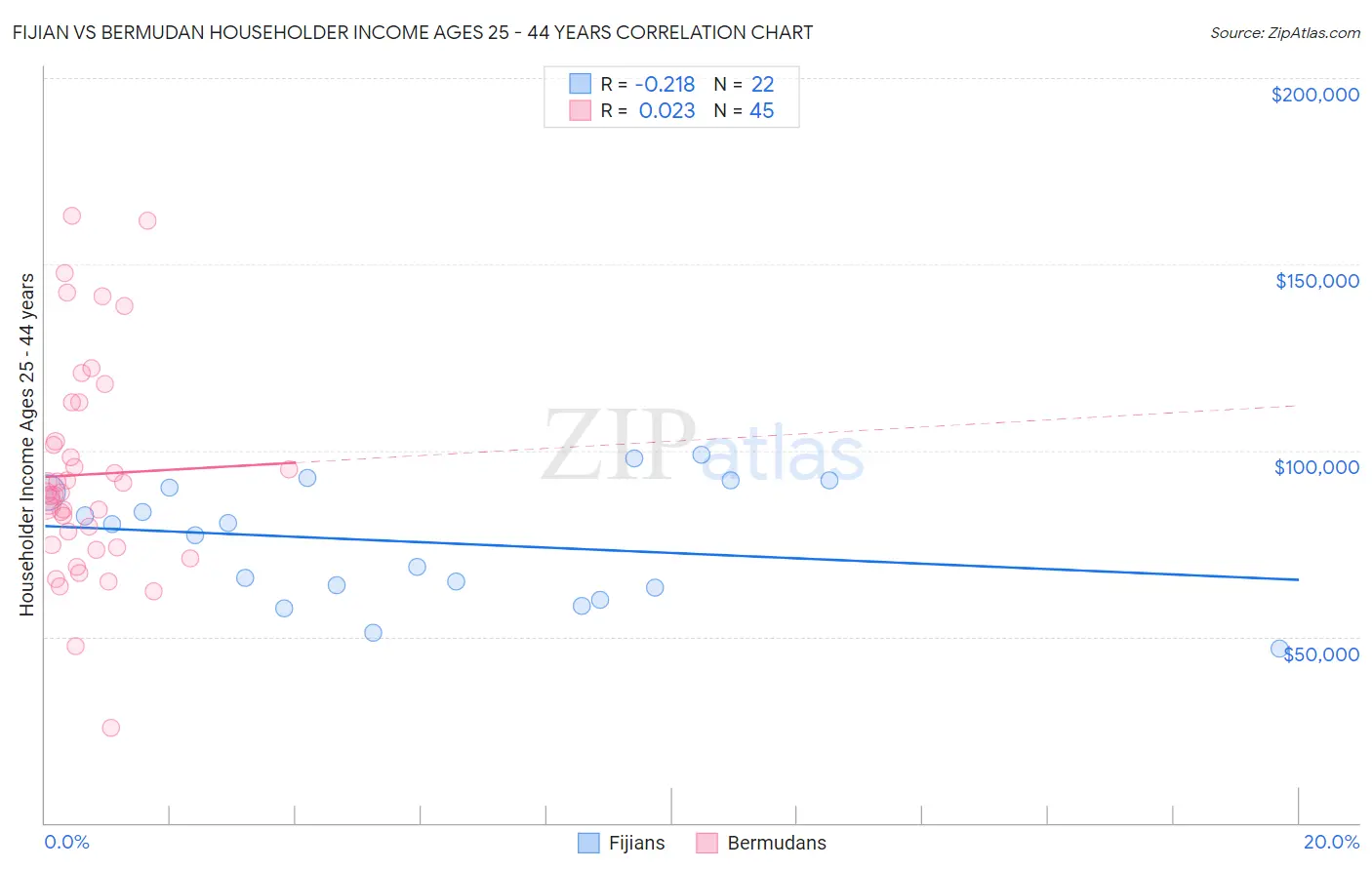 Fijian vs Bermudan Householder Income Ages 25 - 44 years