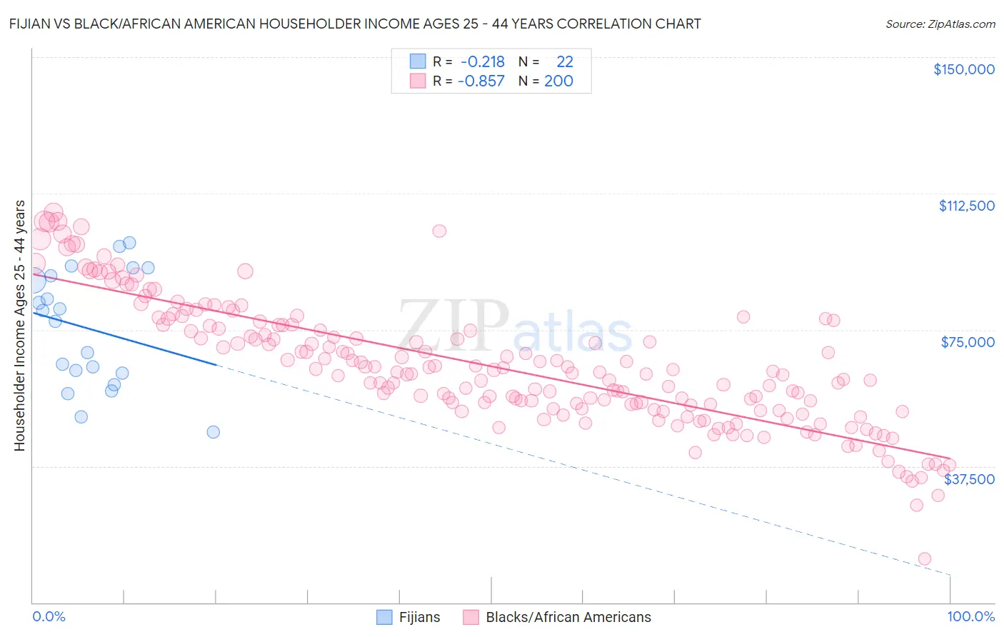 Fijian vs Black/African American Householder Income Ages 25 - 44 years