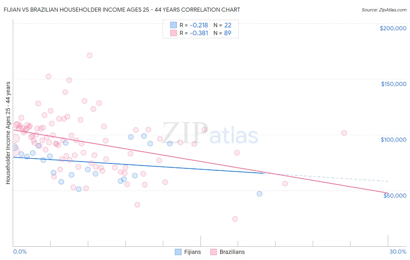 Fijian vs Brazilian Householder Income Ages 25 - 44 years