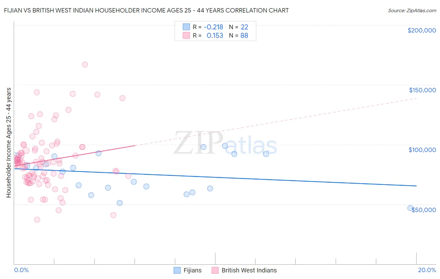 Fijian vs British West Indian Householder Income Ages 25 - 44 years
