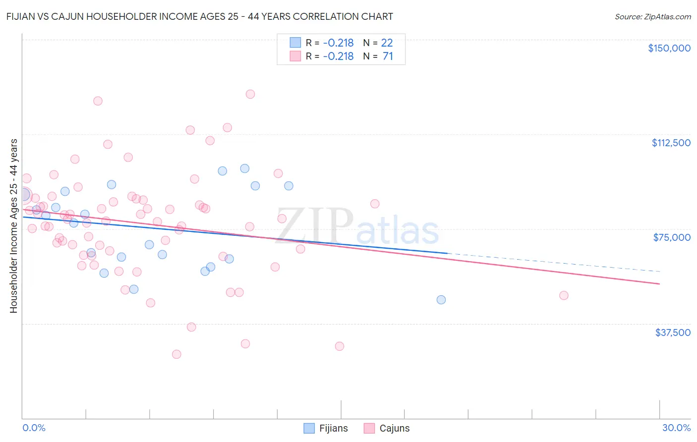 Fijian vs Cajun Householder Income Ages 25 - 44 years