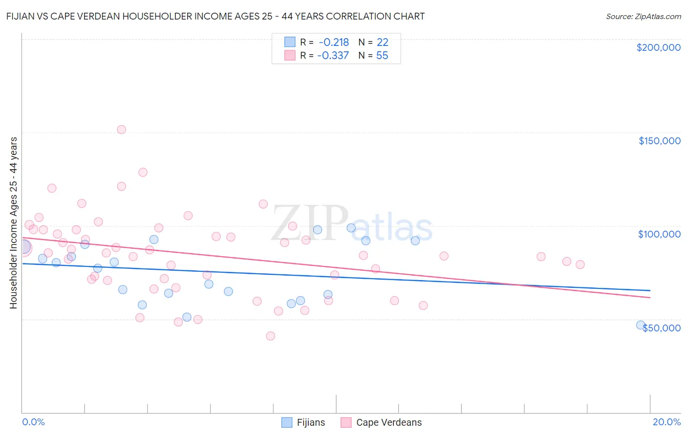 Fijian vs Cape Verdean Householder Income Ages 25 - 44 years